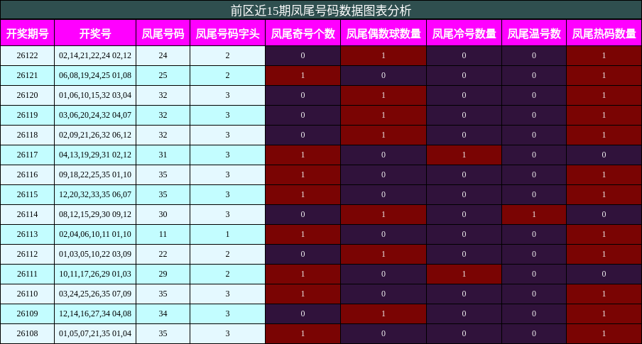 凤尾号码分析