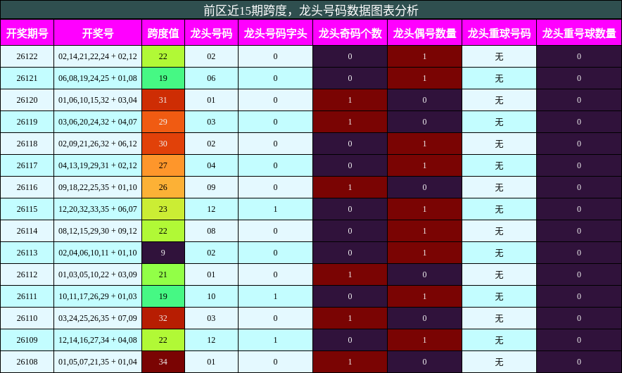 跨度分析,龙头号码分析