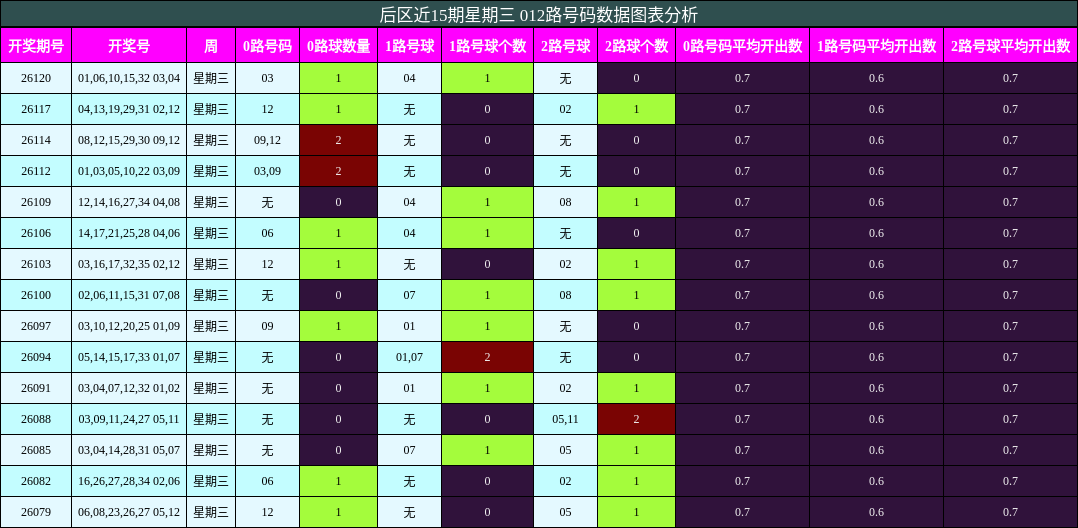 012路号码分析