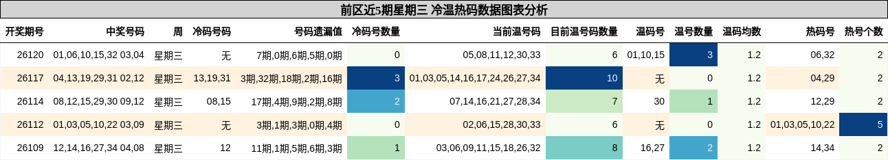 前区近5期星期三 冷温热码数据图表分析
