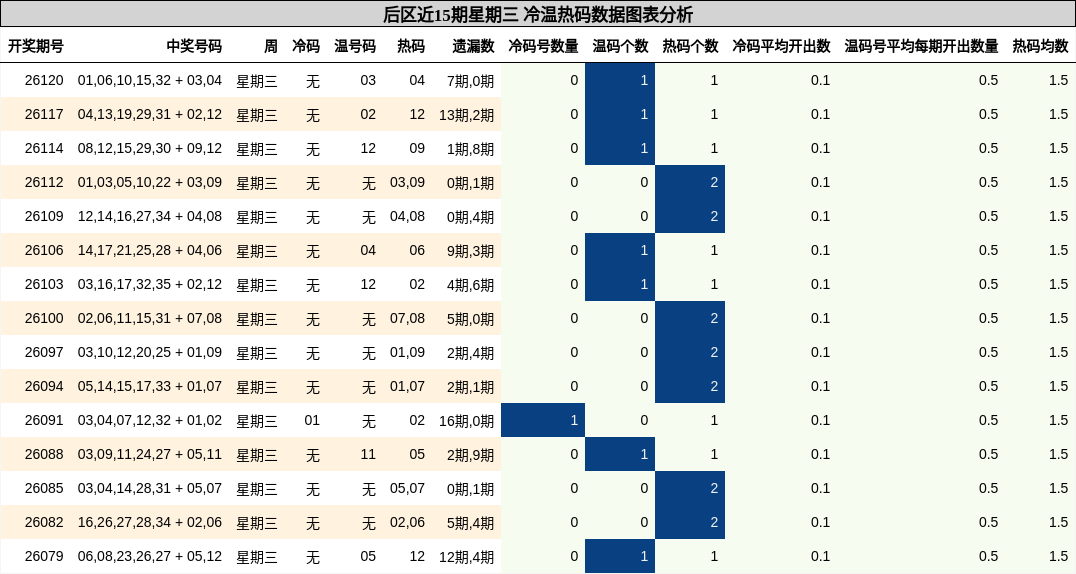 后区近15期星期三 冷温热码数据图表分析