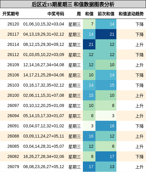 后区近15期星期三 和值数据图表分析