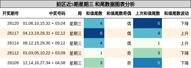 前区近5期星期三 和尾数据图表分析