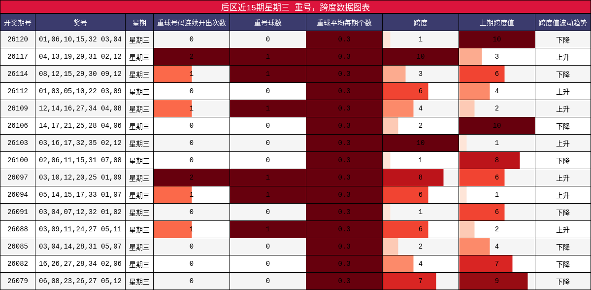 后区近15期星期三 重号,跨度数据图表