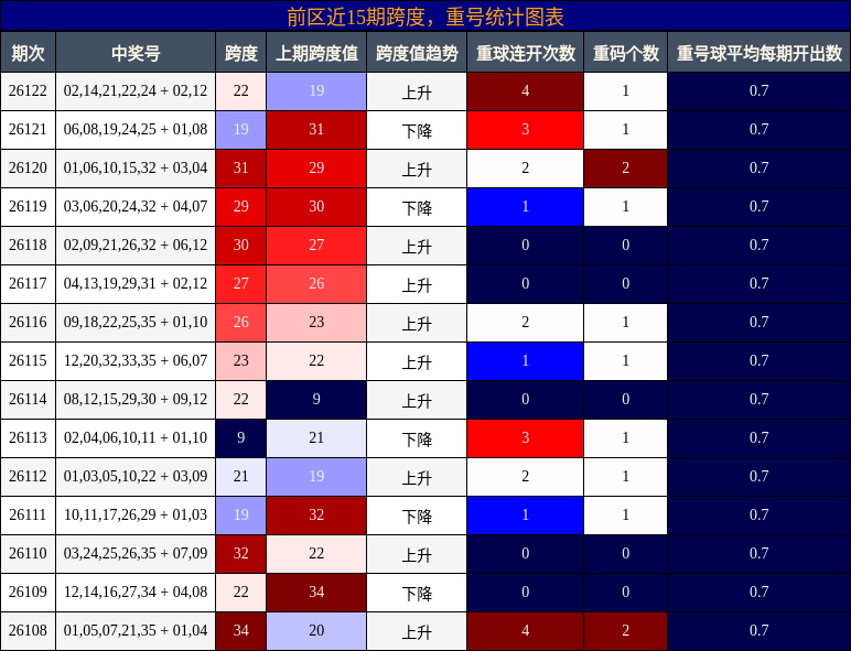 跨度分析,重号分析