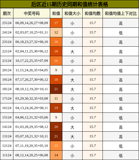 后区近15期历史同期和值统计表格