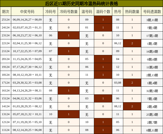后区近15期历史同期冷温热码统计表格