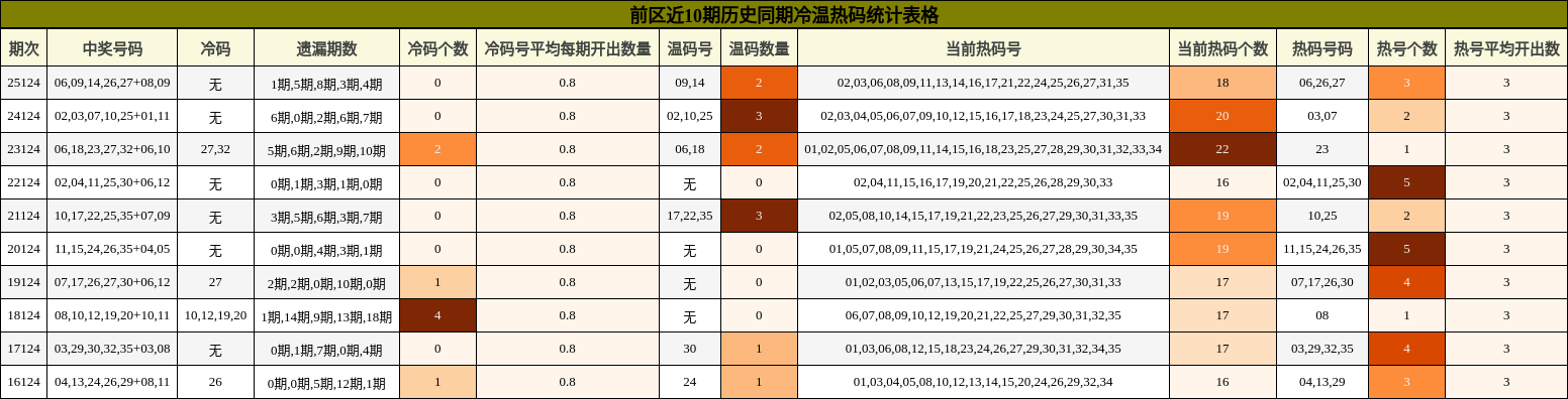 前区近10期历史同期冷温热码统计表格