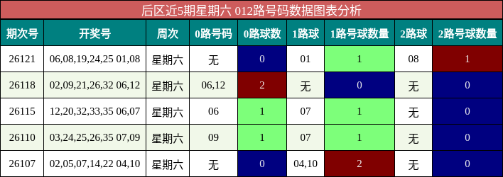 后区近5期星期六 012路号码数据图表分析