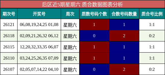 后区近5期星期六 质合数据图表分析