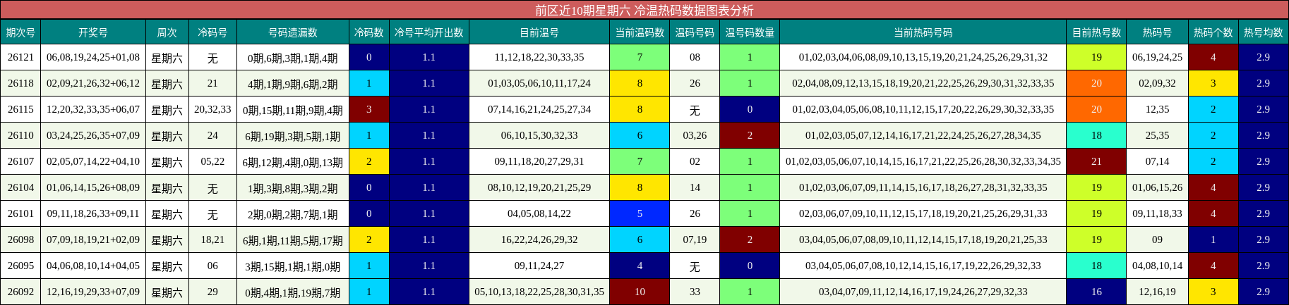 前区近10期星期六 冷温热码数据图表分析