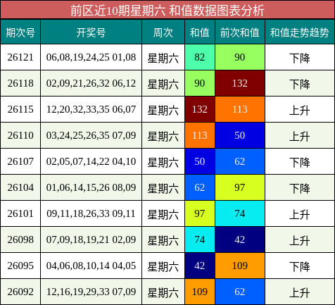 前区近10期星期六 和值数据图表分析