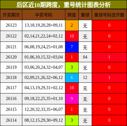 跨度分析，重号分析