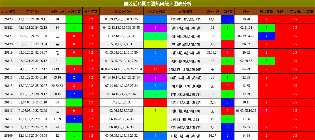 冷温热码分析