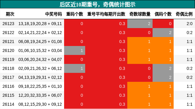 重号分析，奇偶分析