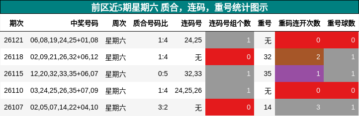 质合分析，连码分析，重号分析