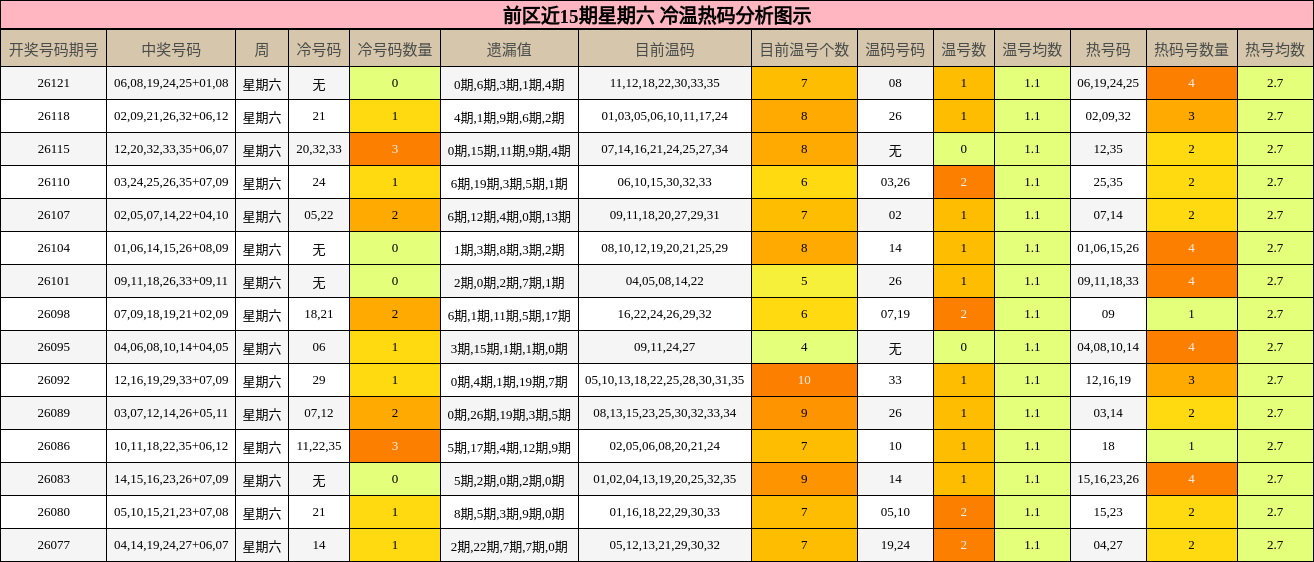 前区近15期星期六 冷温热码分析图示