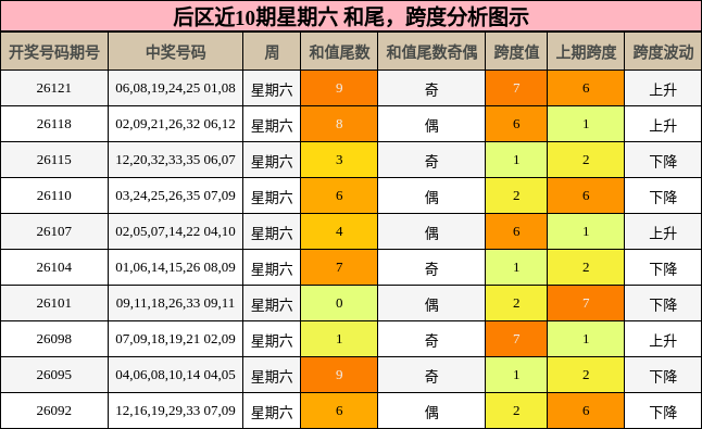 后区近10期星期六 和尾,跨度分析图示