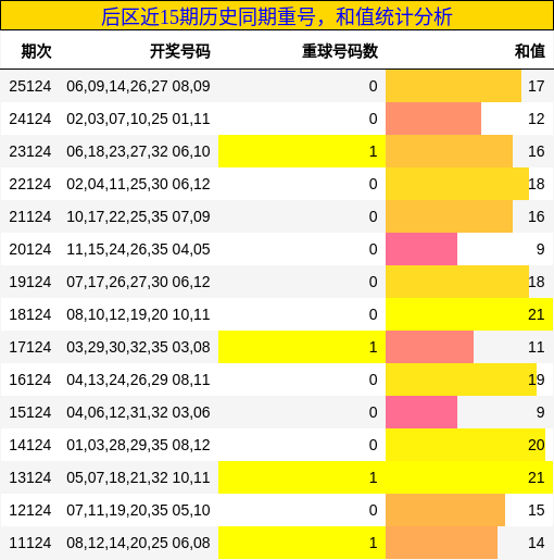 重号分析，和值分析