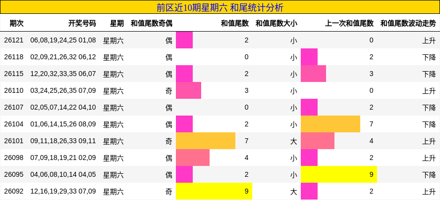 和尾分析