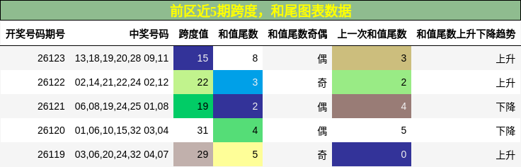 跨度分析，和尾分析