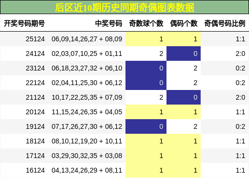 奇偶分析