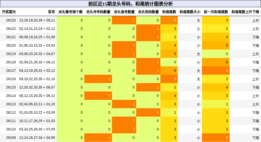 前区近15期龙头号码,和尾统计图表分析