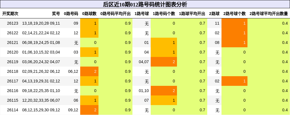 后区近10期012路号码统计图表分析