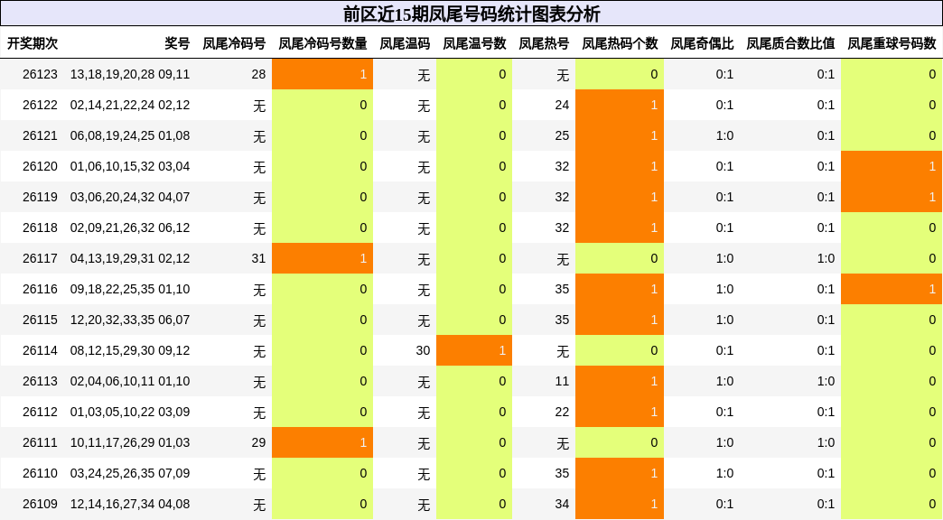 前区近15期凤尾号码统计图表分析