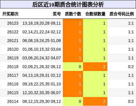 后区近10期质合统计图表分析