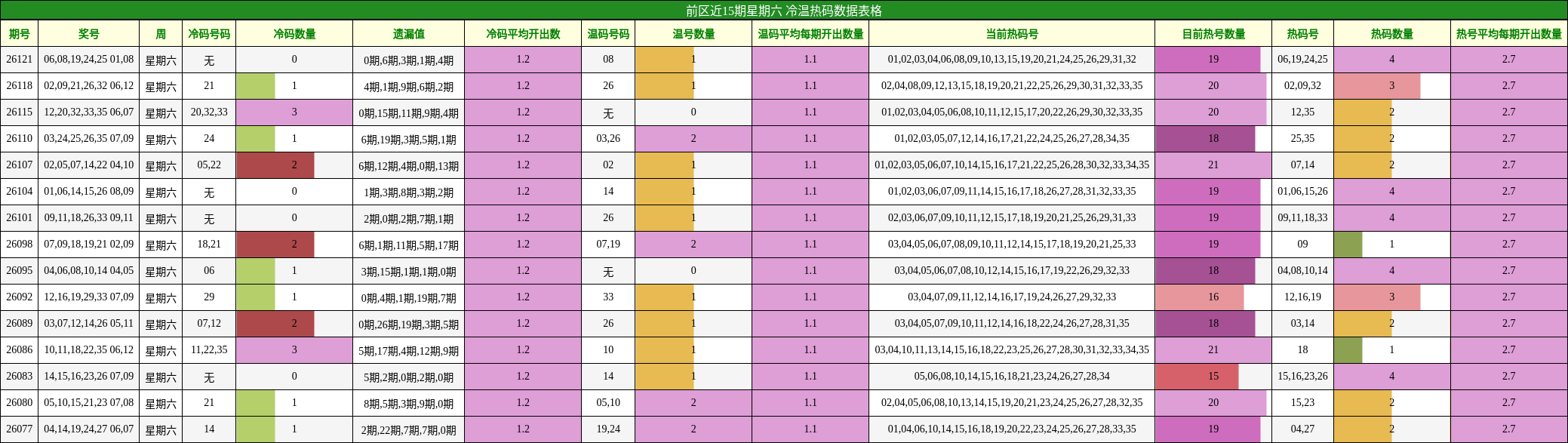 前区近15期星期六 冷温热码数据表格