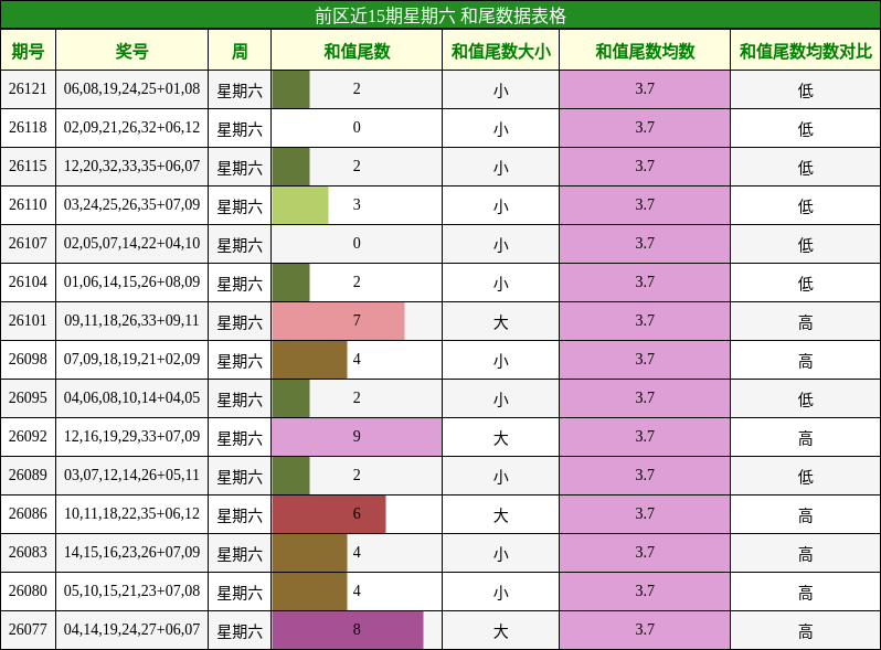 前区近15期星期六 和尾数据表格