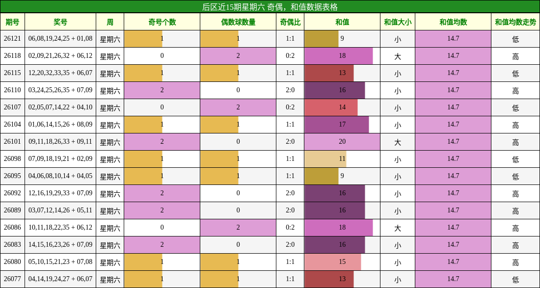 后区近15期星期六 奇偶，和值数据表格