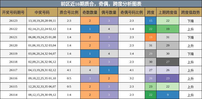 质合分析，奇偶分析，跨度分析