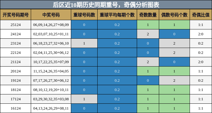 重号分析，奇偶分析