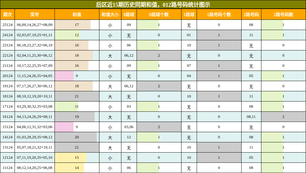 和值分析，012路号码分析