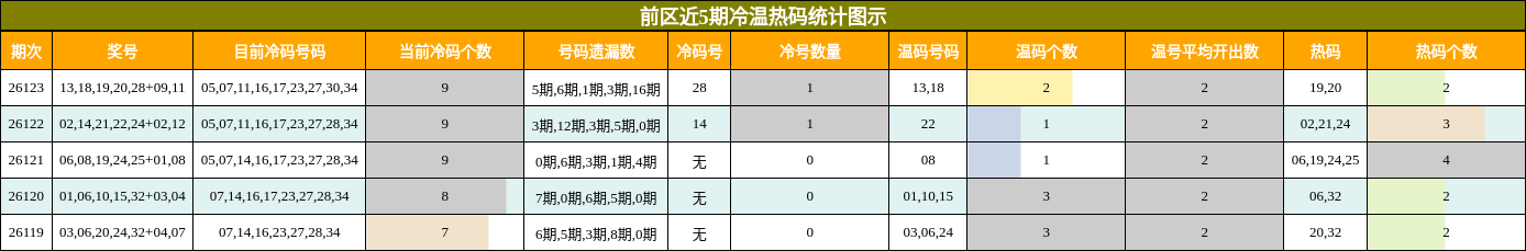 冷温热码分析