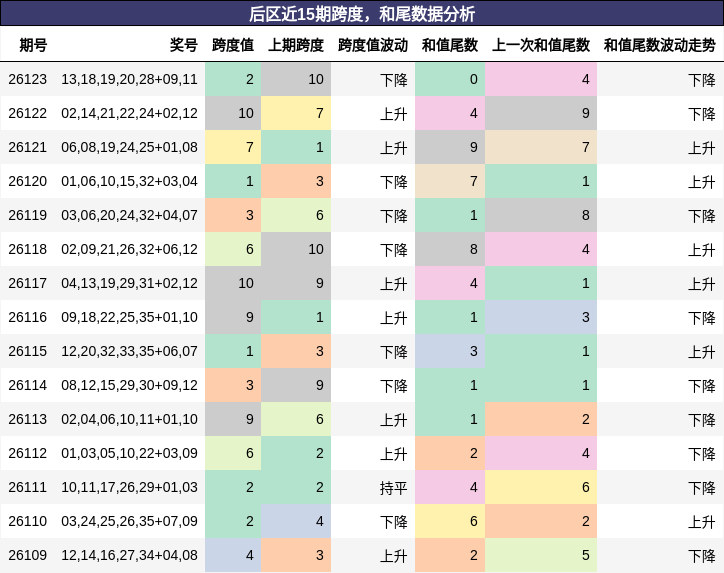 后区近15期跨度，和尾数据分析