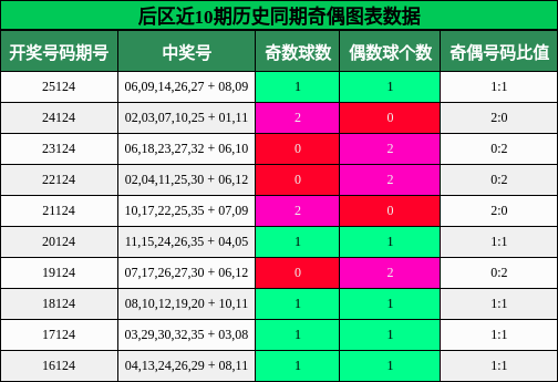 后区近10期历史同期奇偶图表数据