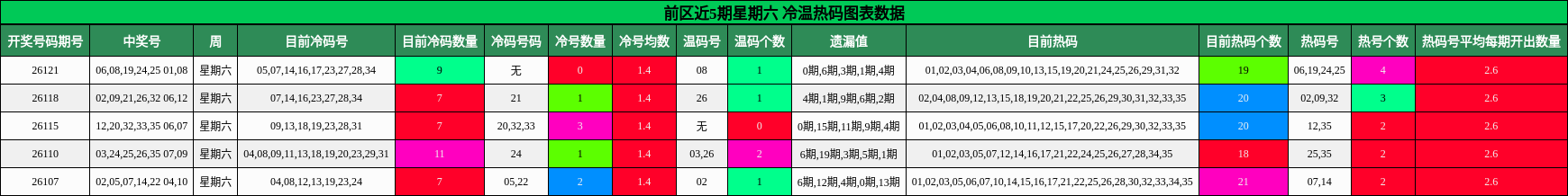 前区近5期星期六 冷温热码图表数据