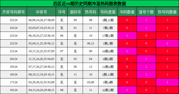 后区近10期历史同期冷温热码图表数据