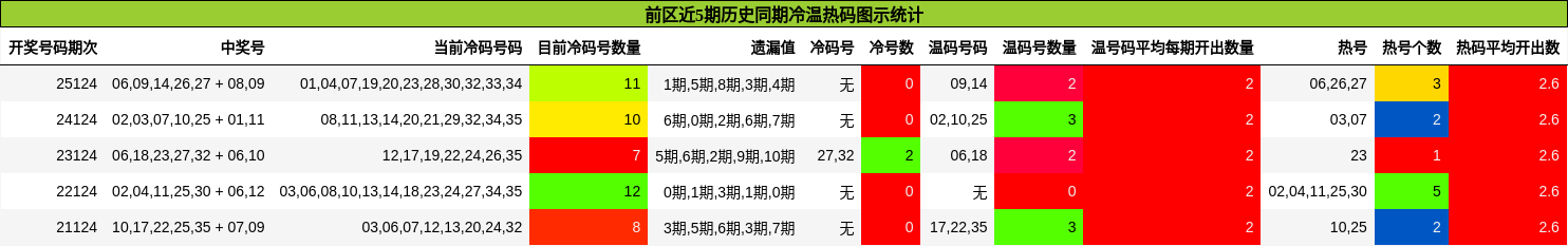 前区近5期历史同期冷温热码图示统计