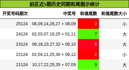 前区近5期历史同期和尾图示统计