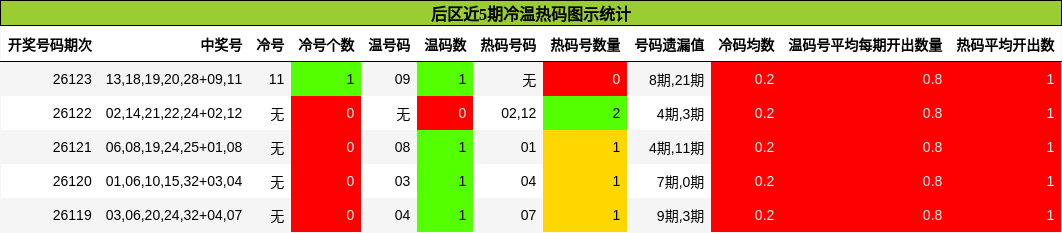 后区近5期冷温热码图示统计
