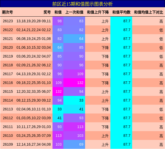 和值分析