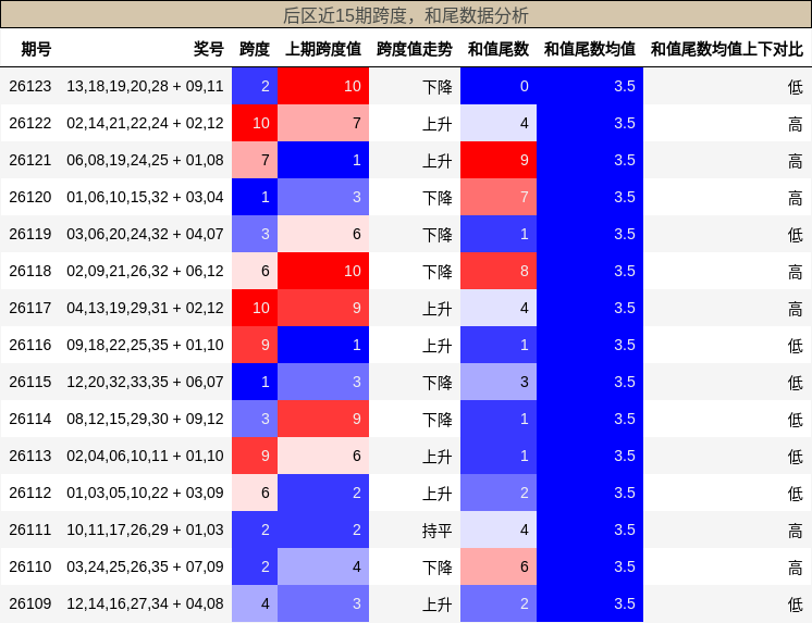 跨度分析,和尾分析
