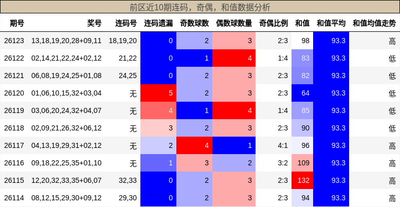 连码分析,奇偶分析,和值分析