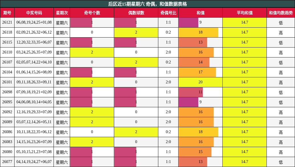 后区近15期星期六 奇偶,和值数据表格