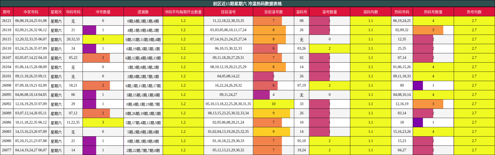 前区近15期星期六 冷温热码数据表格