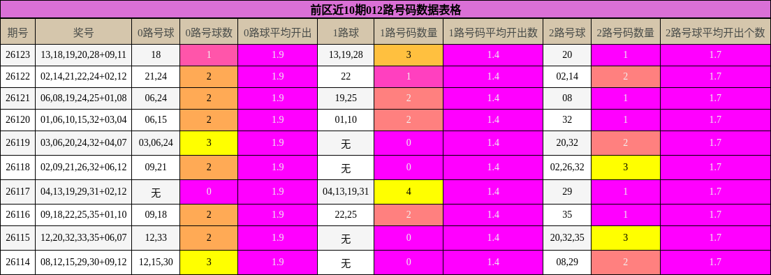 012路号码分析